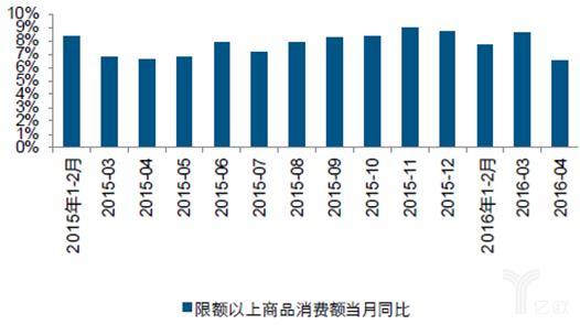 2015-2016年中国限额以上批发零售业商品零售增速
